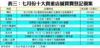 表三：七月份十大貴重店舖買賣登記個案