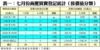 表一：七月份商廈買賣登記統計﹙按價值分類﹚