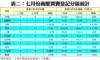 表二：七月份商廈買賣登記分區統計