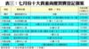 表三：七月份十大貴重商廈買賣登記個案