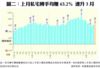 圖二：上月私宅轉手均賺63.2% 連升3月