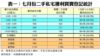 表一：七月份二手私宅獲利買賣登記統計