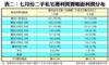 表二：七月份二手私宅獲利買賣帳面利潤分布