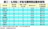 表三：七月份二手私宅獲利登記最多屋苑