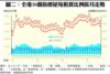 圖二：全港50個指標屋苑租賃比例按月走勢