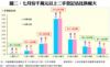 圖二：七月份千萬元以上二手登記佔比跌幅大