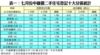 表一：七月份中細價二手住宅登記十大分區統計