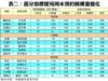 表二：部分指標屋苑周末預約睇樓量變化