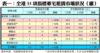 表一：全港35項指標豪宅租賃市場狀況（續）