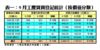 9月工廈買賣登記統計﹙按價值分類﹚