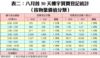 表二：八月首30天樓宇買賣登記統計 （按物業價值分類）