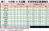 表三：八月首30天活躍二手屋苑登記量價變化