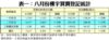 表一：八月份樓宇買賣登記統計