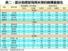表二：部分指標屋苑周末預約睇樓量變化