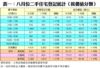 表一：八月份二手住宅登記統計（按價值分類）