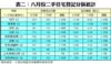表二：八月份二手住宅登記分區統計