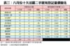 表三：八月份十大活躍二手屋苑登記量價變化