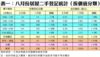 表一：八月份居屋二手登記統計（按價值分類）