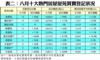 表二：八月十大熱門居屋屋苑買賣登記狀況