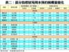 表二：部分指標屋苑周末預約睇樓量變化