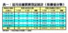 近月店舖買賣登記統計﹙按價值分類﹚