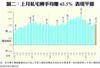 圖二：上月私宅轉手均賺63.5% 表現平穩