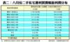 表二：八月份二手私宅獲利買賣帳面利潤分布