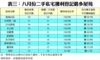 表三：八月份二手私宅獲利登記最多屋苑