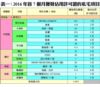 表一：2016年首7個月獲發佔用許可證的私宅項目
