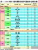 表一：2016年首7個月獲發佔用許可證的私宅項目(續)
