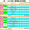 表一：2016年首7個月動工私宅項目