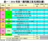 表一：2016年首7個月動工私宅項目(續)