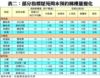 表二：部分指標屋苑周末預約睇樓量變化