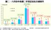 圖二：八月份中高價二手登記佔比全線回升