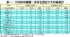 表一：八月份中細價二手住宅登記十大分區統計
