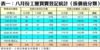表一：八月份工廈買賣登記統計﹙按價值分類﹚