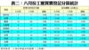表二：八月份工廈買賣登記分區統計
