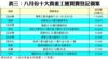 表三：八月份十大貴重工廈買賣登記個案
