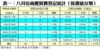 表一：八月份商廈買賣登記統計﹙按價值分類﹚