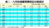 表二：八月份商廈買賣登記分區統計
