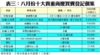 表三：八月份十大貴重商廈買賣登記個案