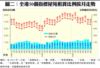 圖二：全港50個指標屋苑租賃比例按月走勢