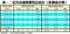 表一：近月店舖買賣登記統計﹙按價值分類﹚