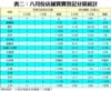 表二：八月份店舖買賣登記分區統計