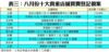 表三：八月份十大貴重店舖買賣登記個案