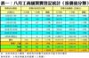 表一：八月工商舖買賣登記統計﹙按價值分類﹚