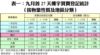 表一：九月首27天樓宇買賣登記統計 （按物業性質及地區分類）
