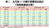 表二：九月首27天樓宇買賣登記統計 （按物業價值分類）