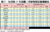 表三：九月首27天活躍二手屋苑登記量價變化