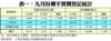 表一：九月份樓宇買賣登記統計